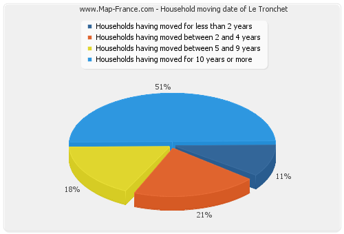 Household moving date of Le Tronchet